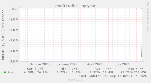 end0 traffic