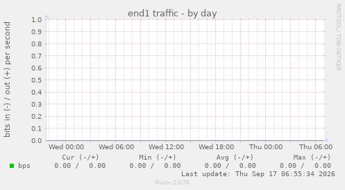 end1 traffic