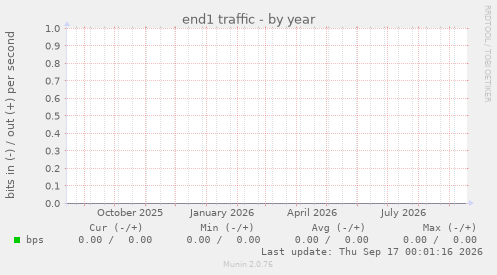 end1 traffic