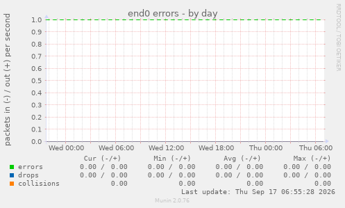 end0 errors