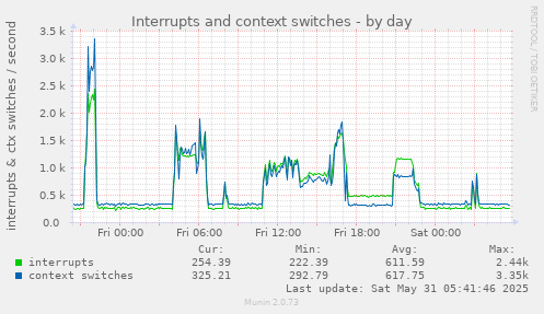 Interrupts and context switches