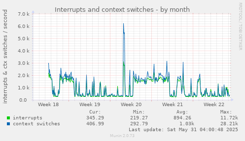 Interrupts and context switches