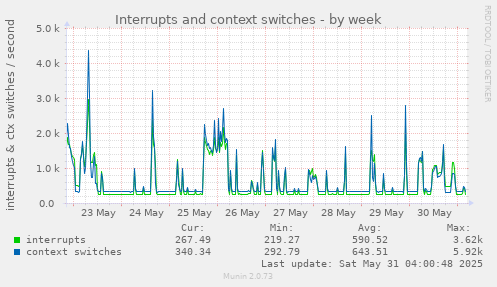 Interrupts and context switches