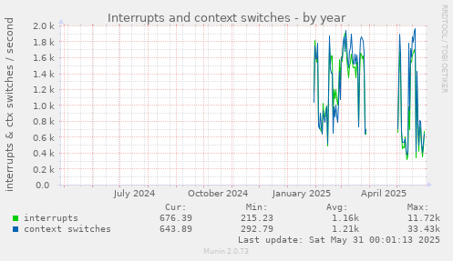 Interrupts and context switches
