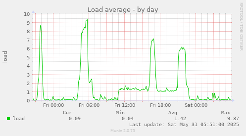 Load average