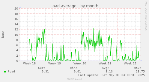 Load average