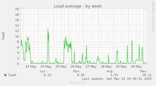 Load average