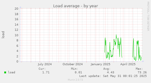 Load average