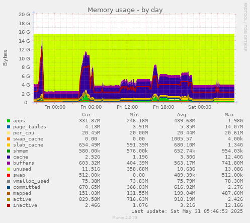 Memory usage
