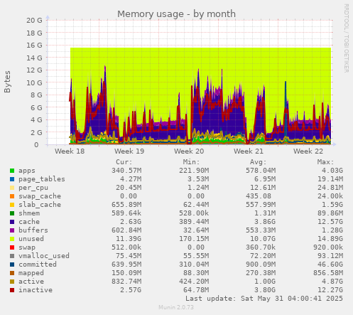 Memory usage