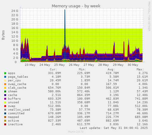 Memory usage