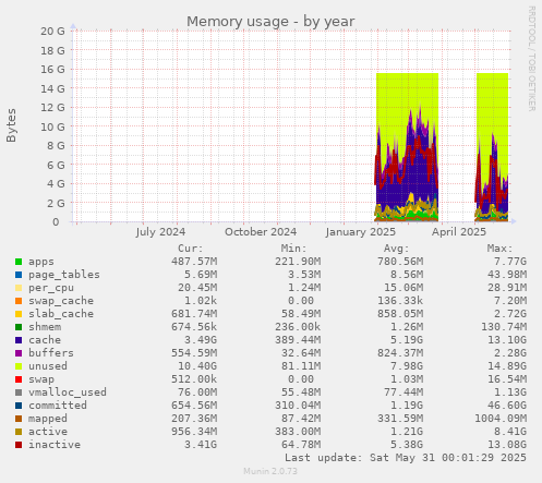 Memory usage