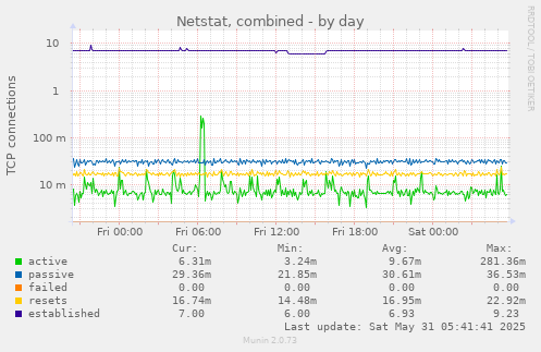 Netstat, combined