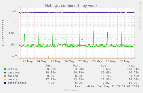 Netstat, combined