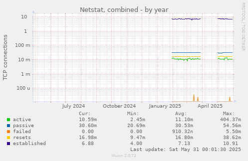 Netstat, combined