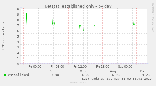 Netstat, established only