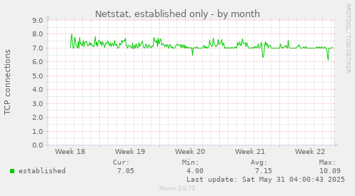 Netstat, established only