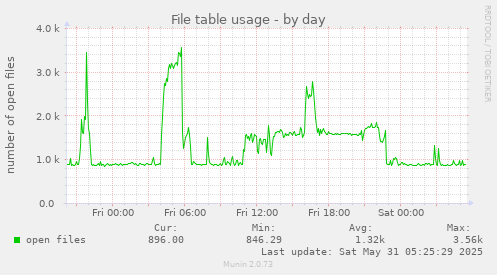 File table usage