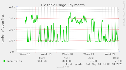 File table usage