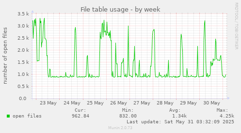 File table usage