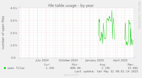 File table usage