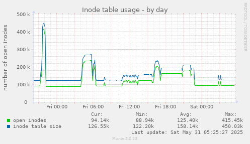 Inode table usage