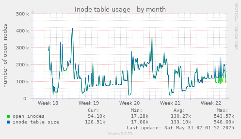 Inode table usage