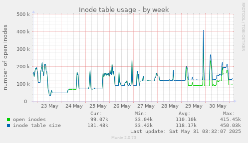 Inode table usage