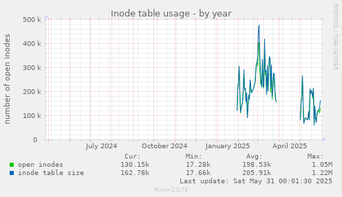 Inode table usage