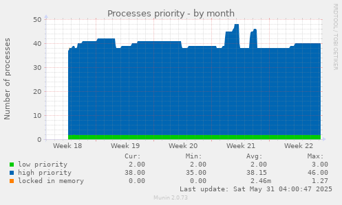 Processes priority