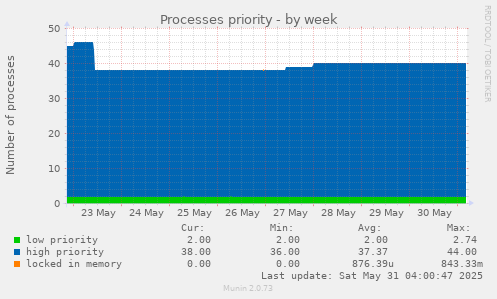 Processes priority