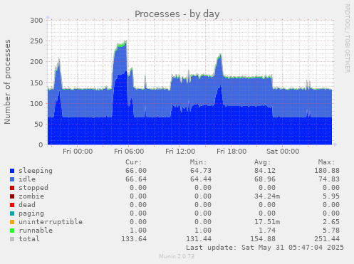 Processes