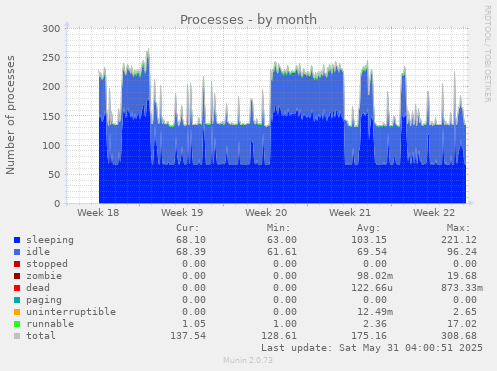 Processes