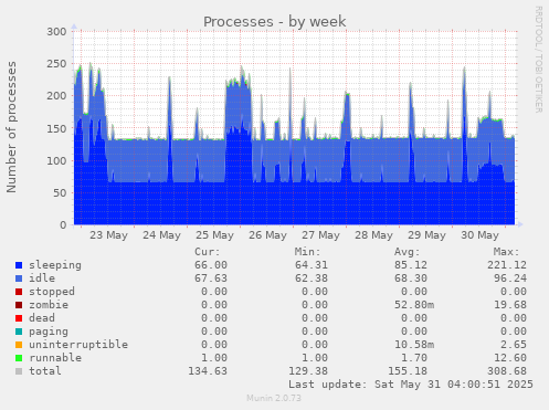 Processes