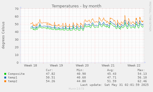 Temperatures