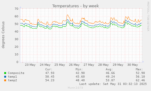Temperatures