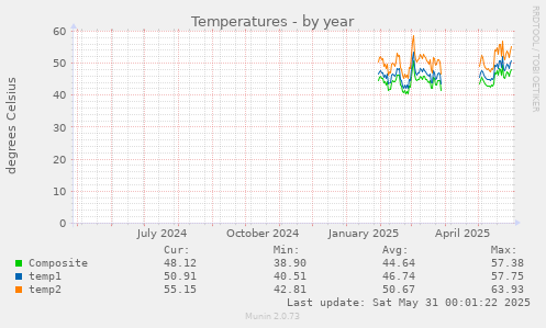 Temperatures