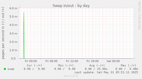 Swap in/out