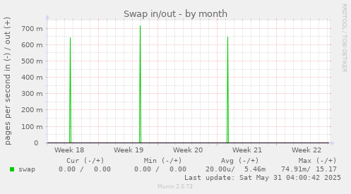 Swap in/out