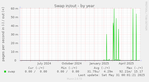 Swap in/out