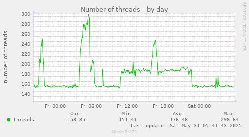 Number of threads