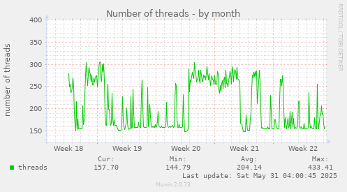 Number of threads