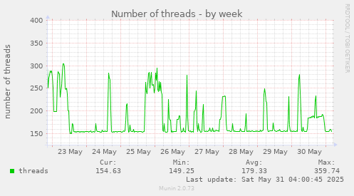 Number of threads