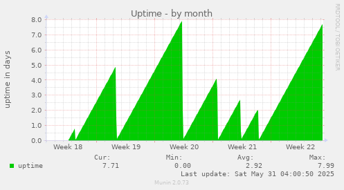 Uptime