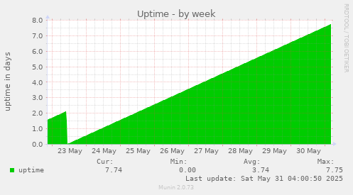 Uptime