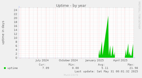 Uptime