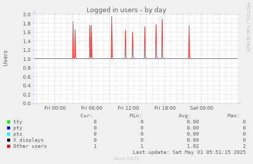 Logged in users