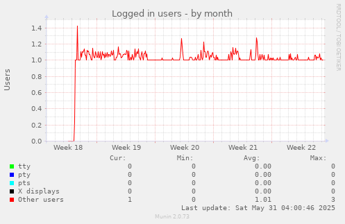 Logged in users