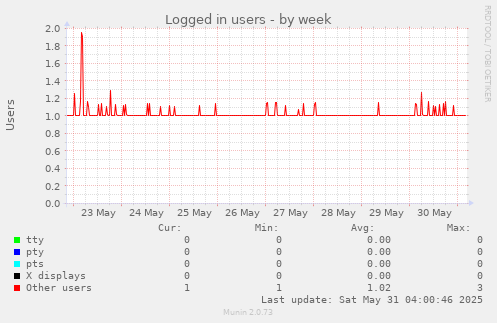 Logged in users