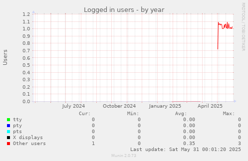 Logged in users